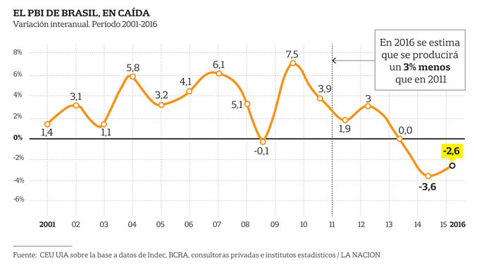 PIB-Brasil-grafico