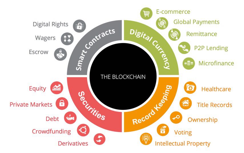 Blockchain