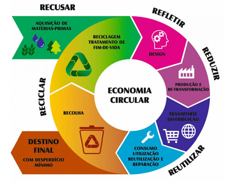 Esquema de la Economía Circular