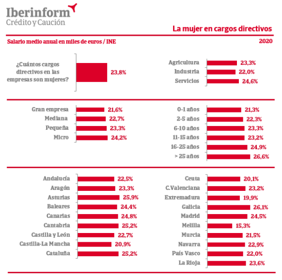 GRAFICO DE MUJERES DIRECTIVAS