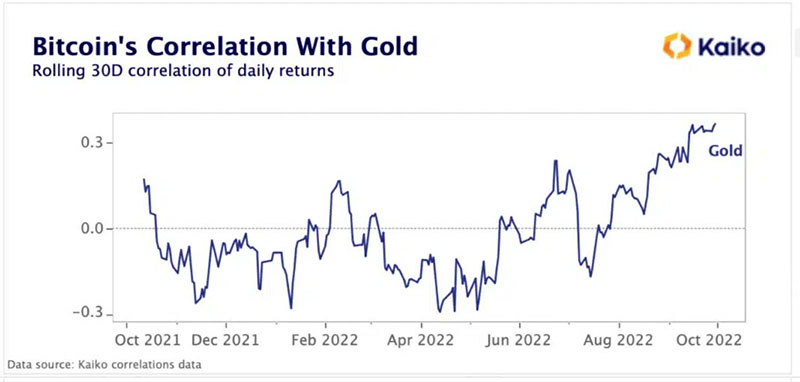 Correlación de bitcoin y el oro en los últimos 12 meses. Fuente: Kaiko Research.