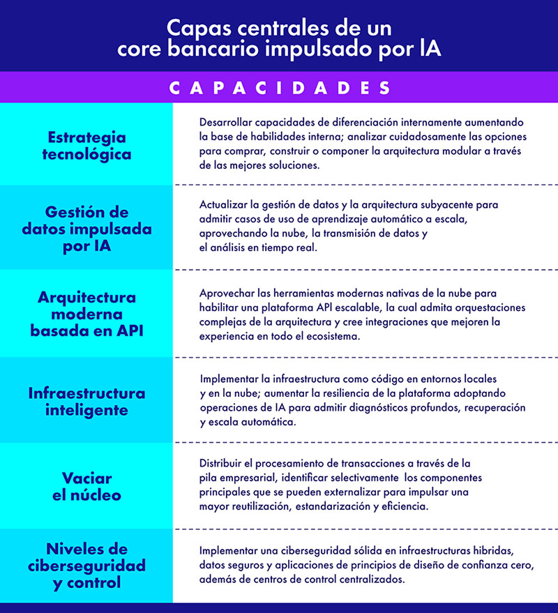 Core bancario impulsado por inteligencia artificial