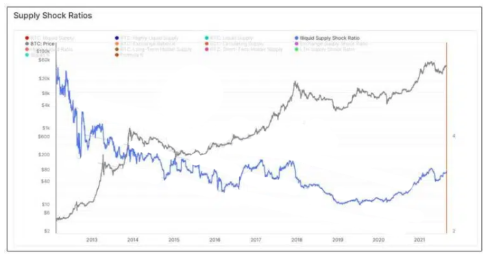 El cambio de patrón del shock de la oferta de bitcoin sugiere un «superciclo» de bitcoin. Fuente, Will Clemente.