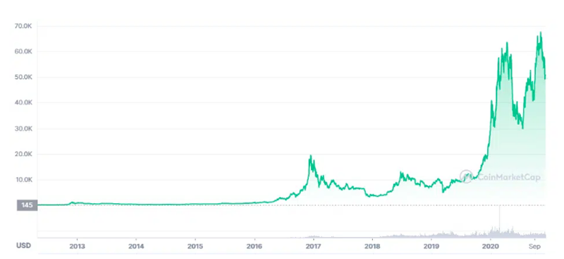 El precio de Bitcoin muestra una tendencia al alza en el largo plazo, más allá de su elevada volatilidad en períodos más cortos. Fuente: CoinMarketCap.