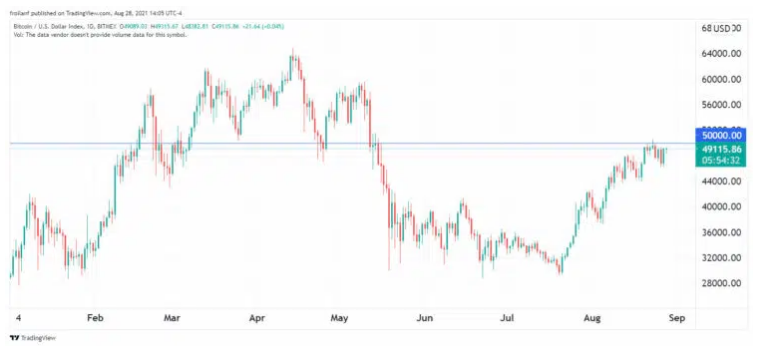 El precio de BTC se acerca nuevamente a los USD 50.000. Fuente, TradingView.