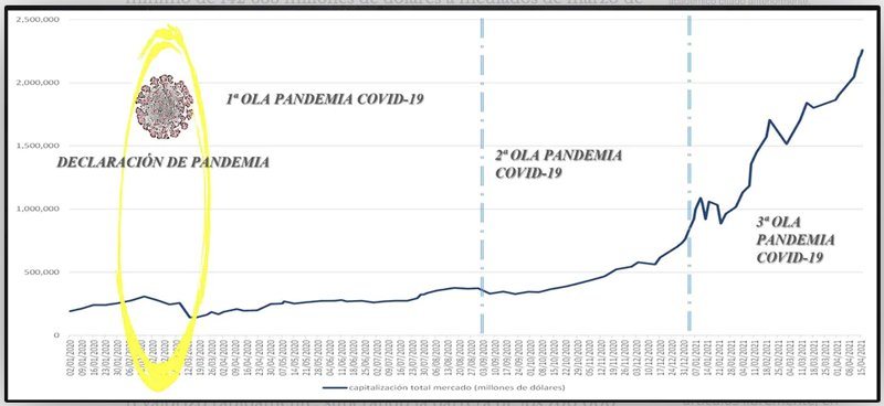 Evolución temporal de la capitalización total del mercado de criptomonedas durante las tres olas de la pandemia de la COVID-19