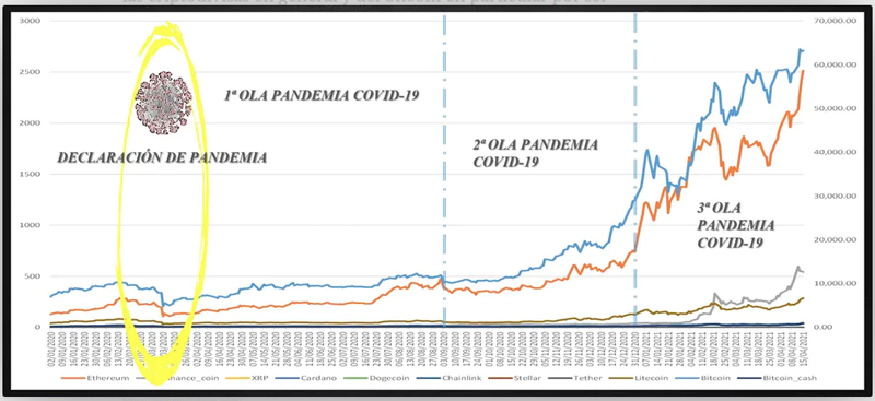Evolución temporal del precio de las principales criptomonedas (el precio del Bitcoin es el único que se encuentra en el eje derecho) durante las tres olas de la pandemia de la COVID-19