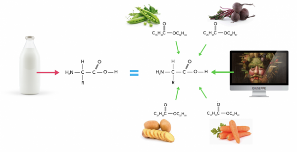 Giuseppe es un algoritmo que codifica la estructura molecular de alimentos de origen animal.