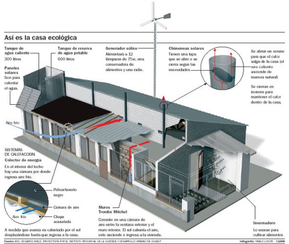 Estructura de una vivienda ecológica. 