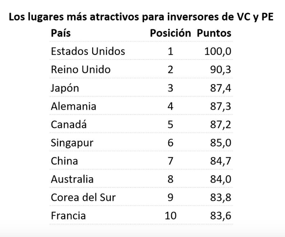 Lugares más atractivos para inversiones de VC y PE.