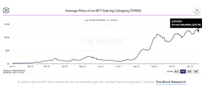 Precio de ventas promedio de NFT.