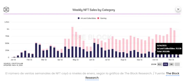 Precio de ventas semanal de NFT.